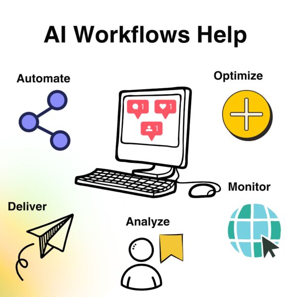 Infographic showing how AI Workflow Tools help automate, optimize, analyze, and deliver social media content.