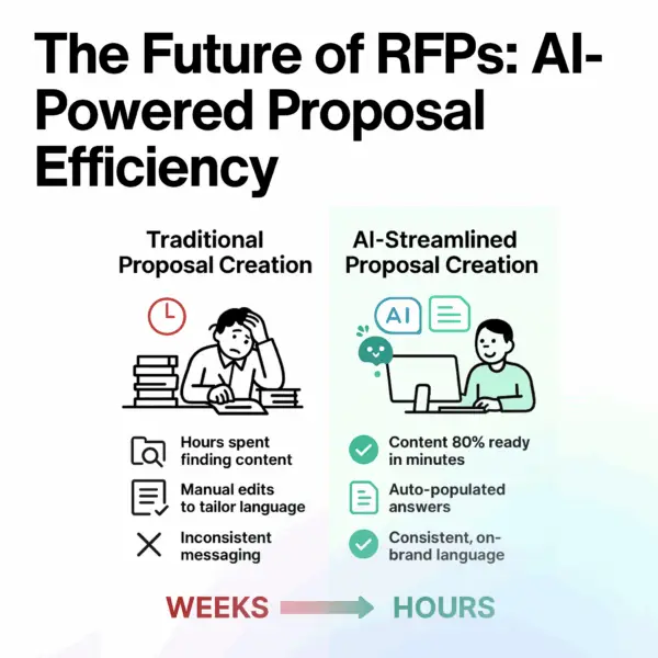 A side-by-side infographic comparing traditional proposal creation with AI-streamlined workflows. The left side shows a frustrated person surrounded by paperwork and time-consuming tasks, while the right side shows a smiling person using an AI tool to generate proposals faster and more accurately, with a visual showing the process shrinking from “weeks” to “hours.”
