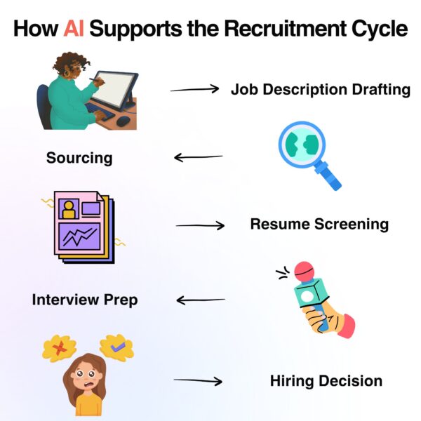 Infographic showing how AI supports the recruitment cycle with icons for job description drafting, sourcing, resume screening, interview prep, and hiring decisions. Ideal for illustrating AI for Recruitment Agencies.