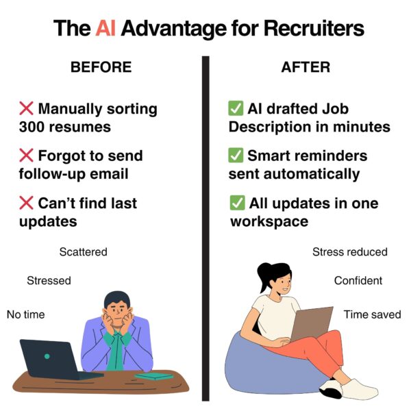 Before and after comparison showing how AI for recruitment agencies reduces manual workload, boosts organization, and saves recruiters time.