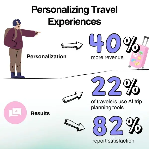 Infographic showing how AI for travel agency personalization leads to 40% more revenue, with 22% of travelers using AI trip planning tools and 82% reporting satisfaction.