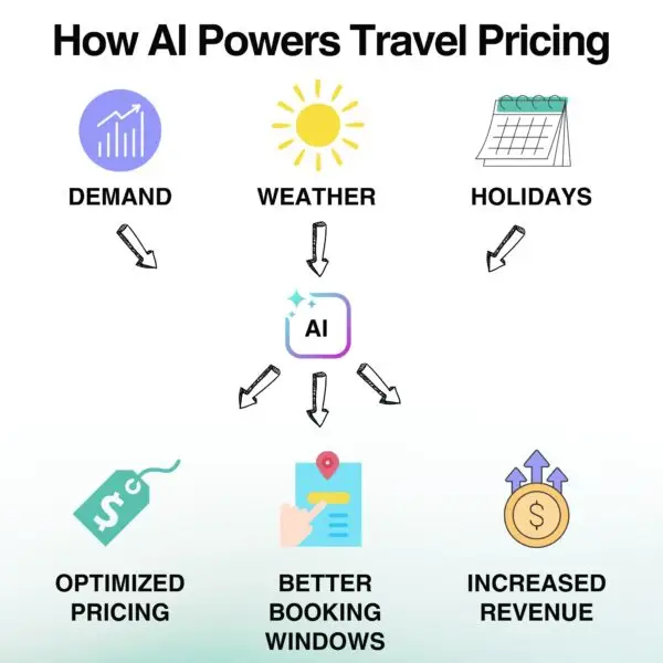 Flowchart illustrating how AI for travel agency pricing uses data from demand, weather, and holidays to generate optimized pricing, better booking windows, and increased revenue.