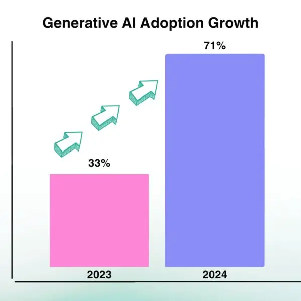 Bar chart showing the rise in generative AI adoption from 33% in 2023 to 71% in 2024, emphasizing the rapid growth of AI tools for marketing agencies.