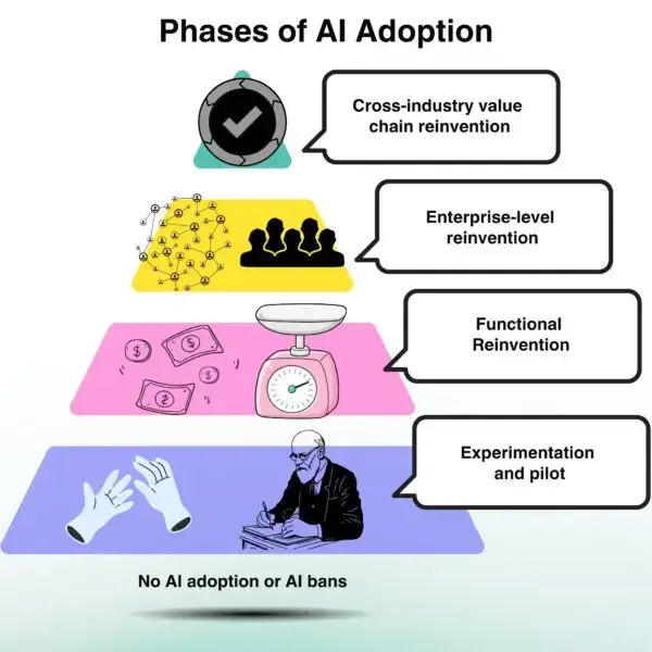 Illustrated infographic showing five phases of AI adoption, from “No AI adoption or AI bans” to “Cross-industry value chain reinvention,” highlighting strategic maturity levels of AI tools for marketing agencies.