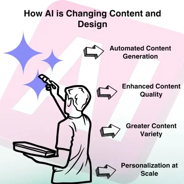 Illustration of a person painting creative elements with arrows pointing to benefits of AI tools for marketing agency use—automated content generation, enhanced quality, greater variety, and personalization at scale.