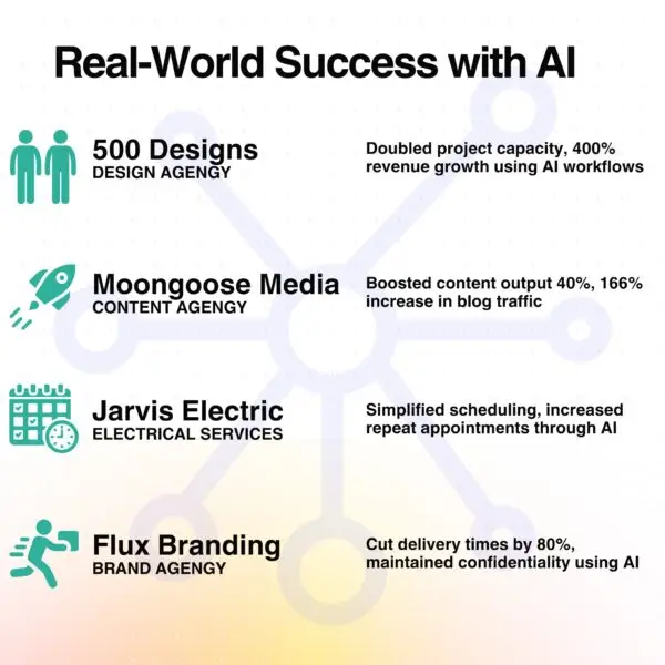 Infographic showcasing four small businesses using AI tools to increase revenue, productivity, and client retention.