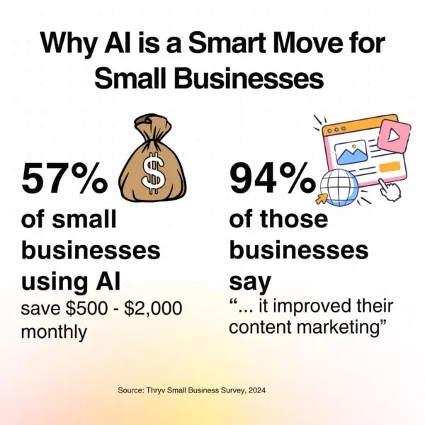 Infographic showing statistics about AI for small business, including cost savings and content marketing improvements.