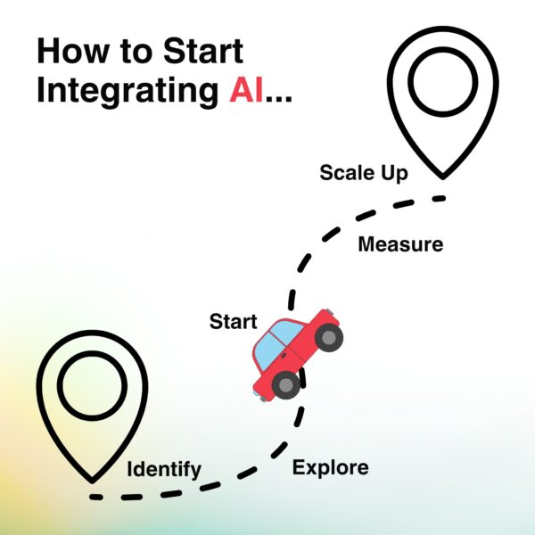 Roadmap graphic showing steps to start integrating AI for Business Development.