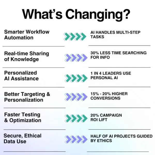 Infographic listing six major workplace changes driven by AI tools for work, including automation, personalization, and ethical data use.
