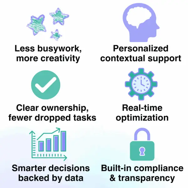 Grid infographic illustrating six core benefits of using AI tools for work, including real-time optimization, contextual support, and smarter decision-making.