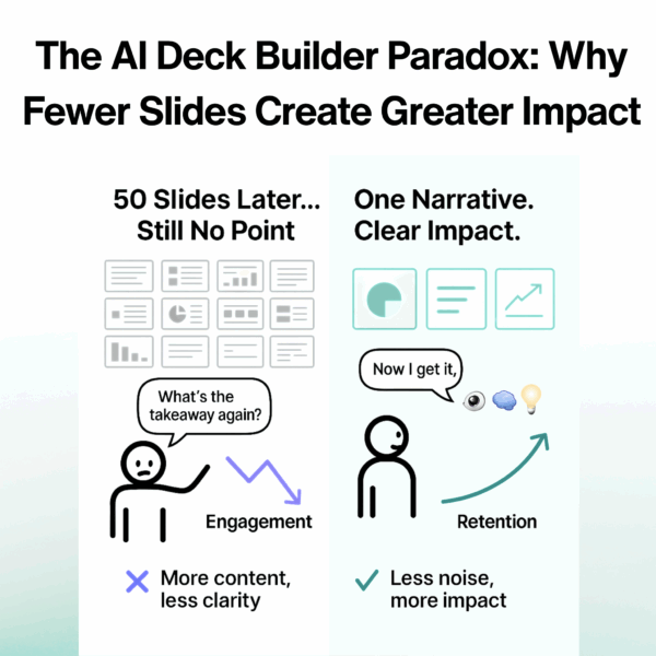 Infographic comparing two approaches to presentation design: one overloaded with slides and low engagement, and one streamlined with a clear narrative and high retention, highlighting how an AI Deck Builder improves impact by focusing on story over slide quantity.