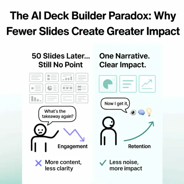 Infographic comparing two approaches to presentation design: one overloaded with slides and low engagement, and one streamlined with a clear narrative and high retention, highlighting how an AI Deck Builder improves impact by focusing on story over slide quantity.
