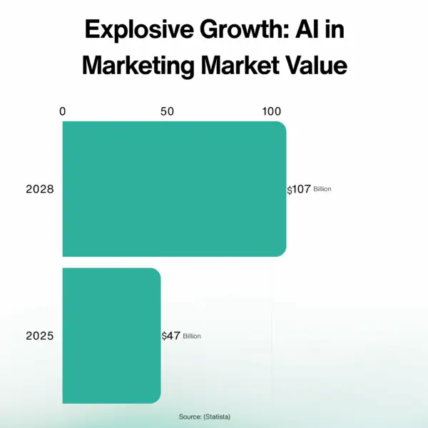 AI Tools for Digital Marketing Agency