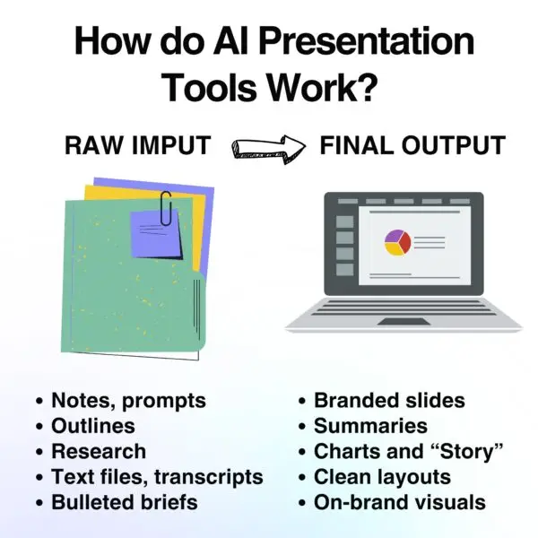 Visual diagram showing how AI for PowerPoint Presentations transforms raw input like notes, outlines, and research into branded slides, summaries, and clean visual decks.