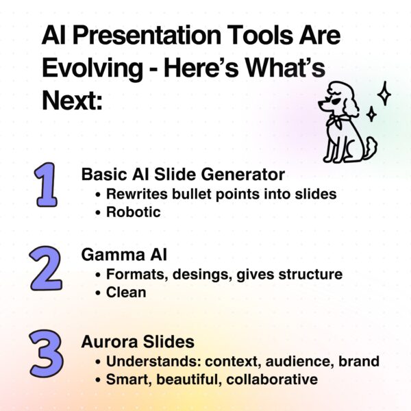 Evolution of AI presentation tools, from basic slide generators to Gamma AI to Aurora Slides, highlighting Gamma AI’s strengths in formatting and design.