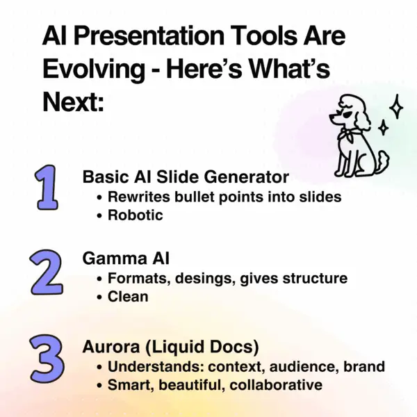 Infographic showing the evolution of AI presentation tools from basic slide generators to Gamma AI presentations and Aurora (Liquid Docs), with a cute illustrated dog and color-coded numbered sections.
