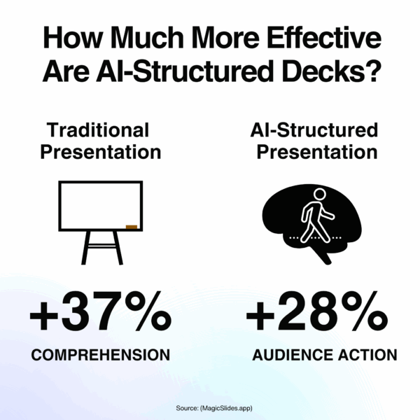 Infographic comparing traditional presentations with AI-structured presentations, highlighting a 37% increase in comprehension and a 28% boost in audience action, with minimalist icons of a whiteboard and a brain with a walking figure.