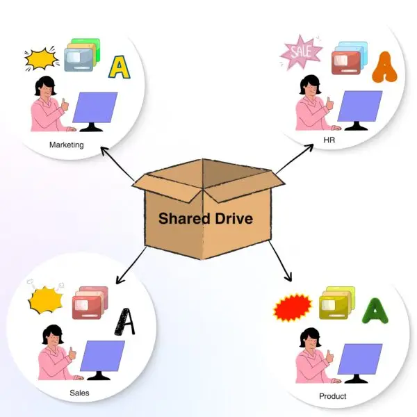 Illustration showing different departments (Marketing, HR, Sales, Product) saving inconsistent presentation styles into a shared drive—highlighting the branding chaos that can happen when using Plus AI for PowerPoint without unified templates.