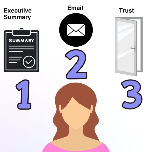Visual representation of how an executive summary leads to email outreach and builds trust with investors—supporting the topic “Pitch Deck vs Executive Summary.”