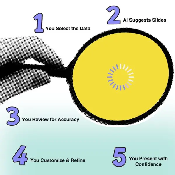Five-step illustration showing the process of using AI prompts for generating PowerPoint slides from a manuscript, featuring a magnifying glass and a loading icon.