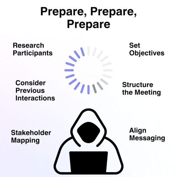 A minimalist infographic showing a progress ring surrounded by six preparation steps for a client meeting, with a hooded figure at a laptop below.
