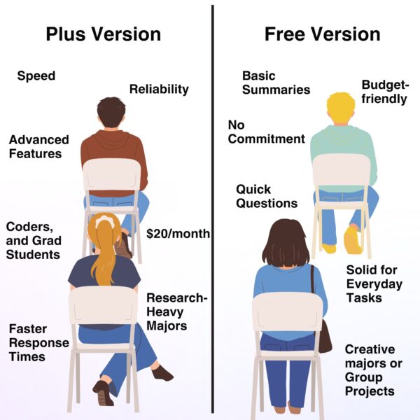 Side-by-side visual comparison of ChatGPT Plus vs Free Version for students with use cases and benefits.