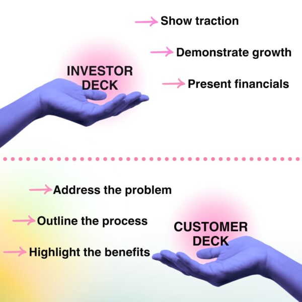 Split visual comparing investor deck and customer deck strategies for deck writing: investor side shows traction, growth, and financials; customer side shows problem, process, and benefits.