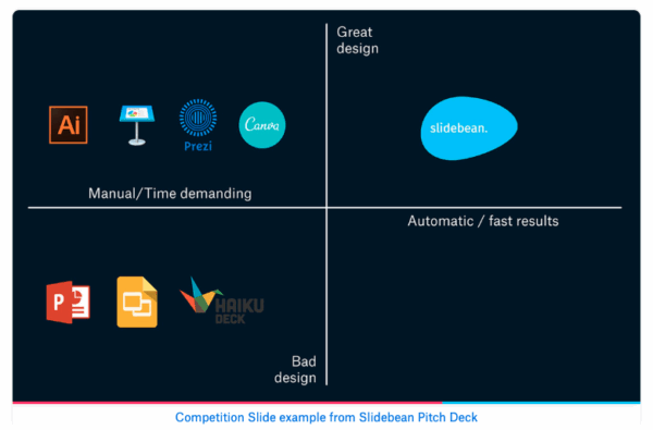 How to Do a Competitor Analysis Pitch Deck—Slidebean 2x2 competitors slide example