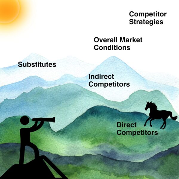 Watercolor landscape with a figure using a telescope to scan mountains labeled Substitutes, Indirect Competitors, Direct Competitors, Overall Market Conditions, and Competitor Strategies, illustrating How to Do a Competitor Analysis Pitch Deck.