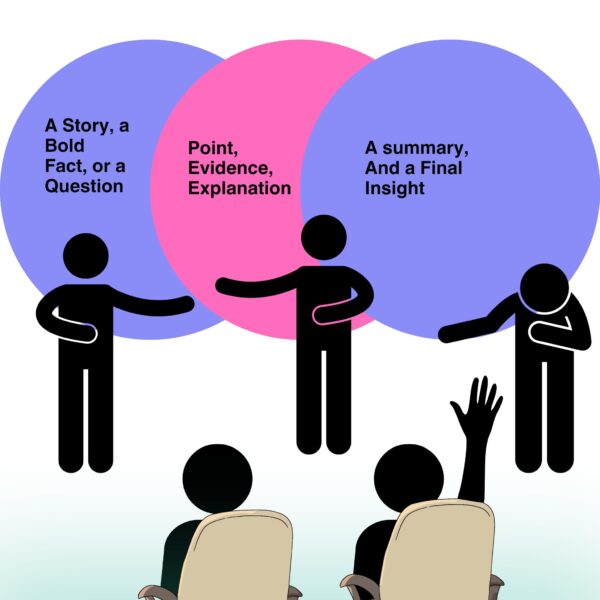 Three stick figures modeling the introduction, body, and conclusion steps of an individual oral presentation, with audience watching.