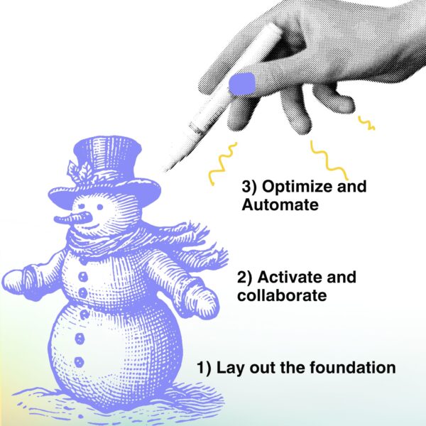 A hand draws a snowman, with steps labeled “Lay out the foundation,” “Activate and collaborate,” and “Optimize and Automate”—visualizing the implementation roadmap for AI marketing tools.