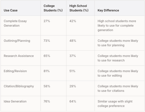Comparison table showing how high school and college students use AI essay writers for schoolwork tasks like essay generation, planning, research, and editing. Best AI for School usage breakdown.