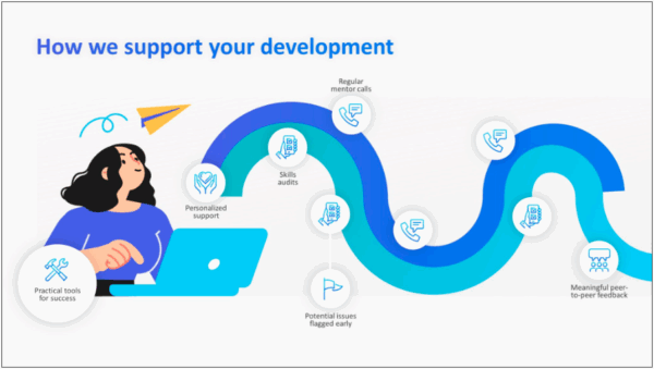Slide deck example showing visual learning journey for development and support